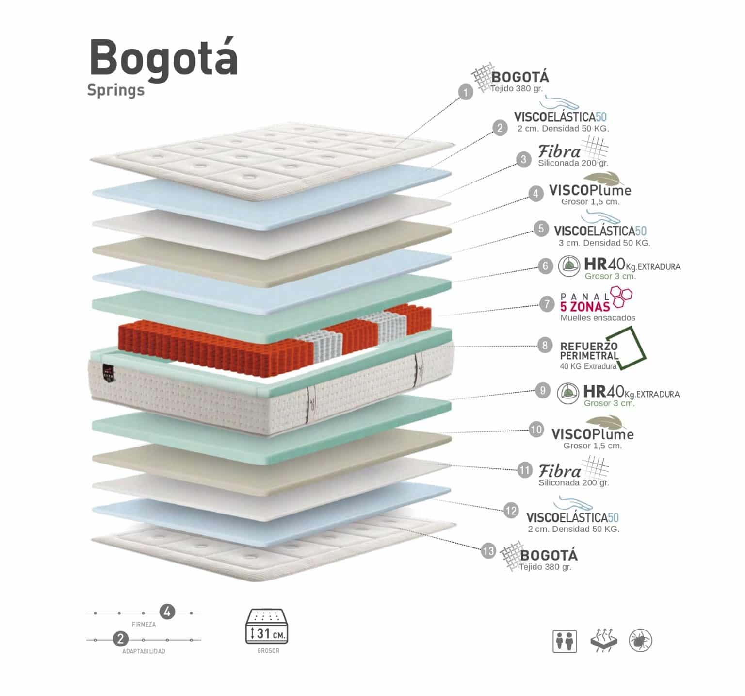 Colchón muelles ensacado BOGOTA  de Bickflex, el descanso supremo - Imagen 3